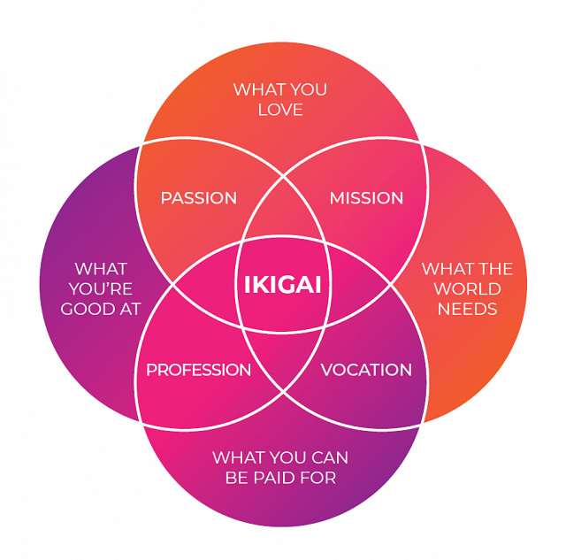 Aberdeen Ikigai Coaching Group